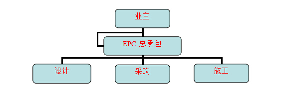 實驗室建設(shè)EPC總包工程