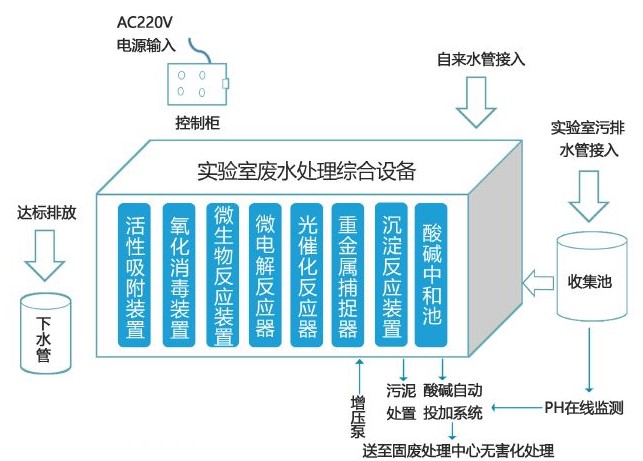 實驗室廢液處理