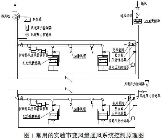 實(shí)驗(yàn)室通風(fēng)系統(tǒng)設(shè)計(jì)