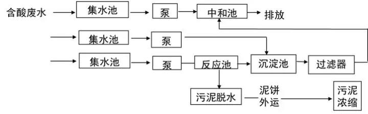 潔凈室廢水處理工藝